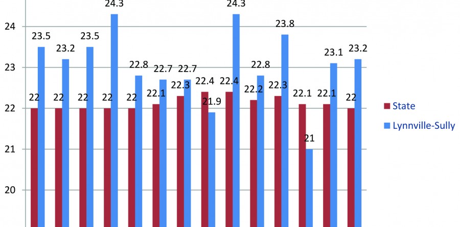 L-S students consistently score above state and national ACT averages